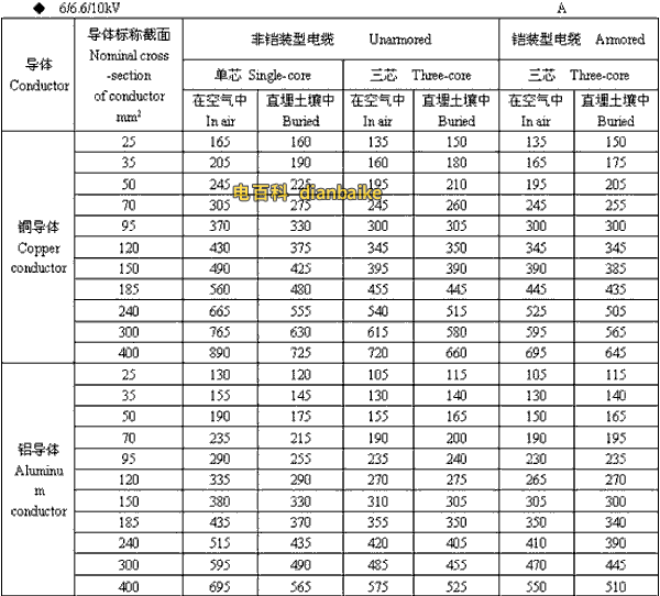 6/6.6//0kV阳江高压阳江电缆载流量