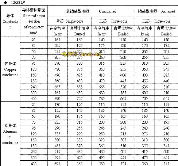 12/20kV阳江高压阳江电缆载流量